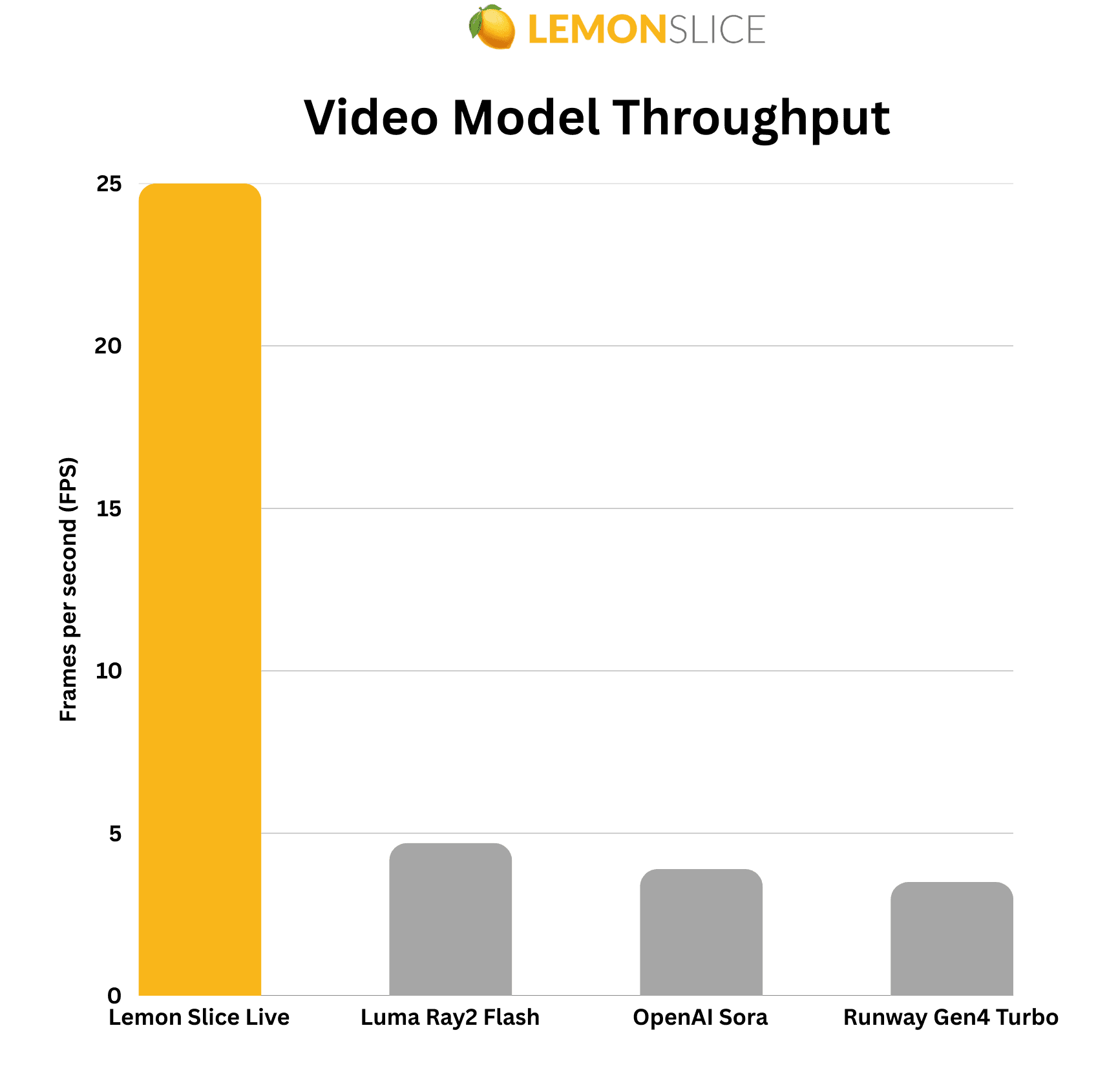 Video throughput comparison chart