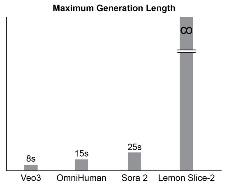 Length graph
