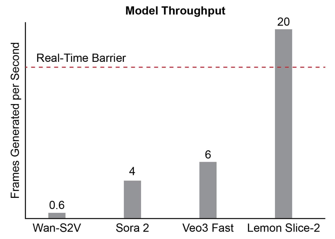 Throughput graph
