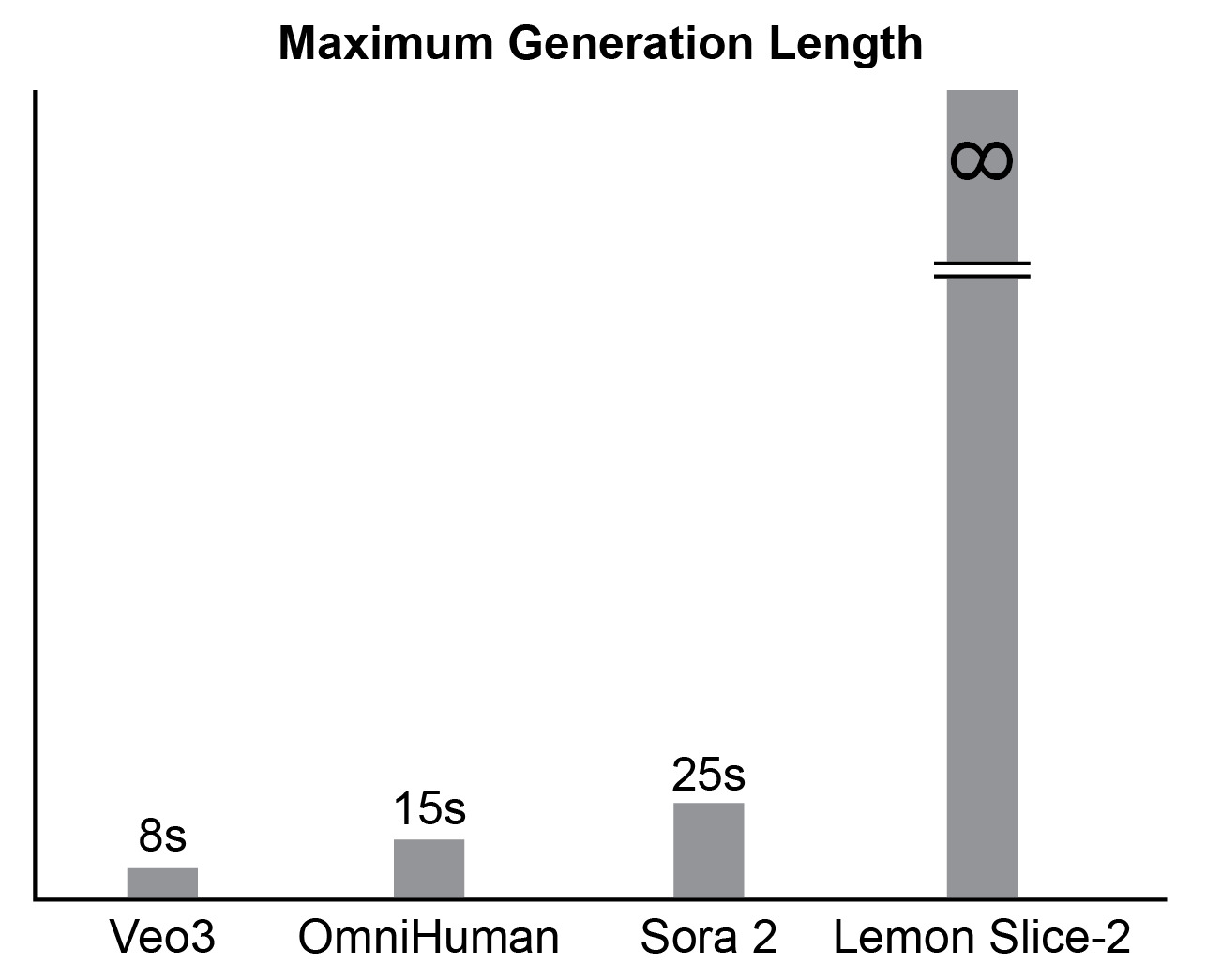 Graph showing Lemon Slice-2 can generate infinitely long videos without error accumulation, far exceeding competitors